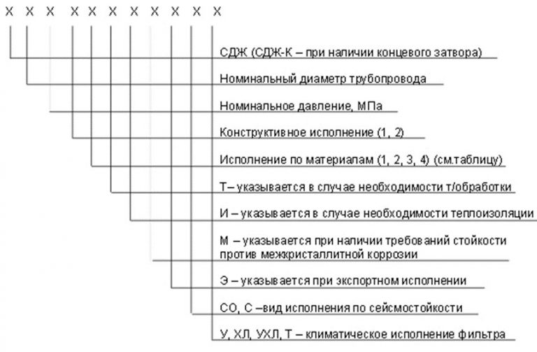 Значение аббревиатур и цифр фильтров СДЖ в Саратове